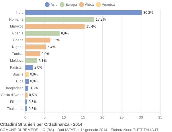 Grafico cittadinanza stranieri - Remedello 2014