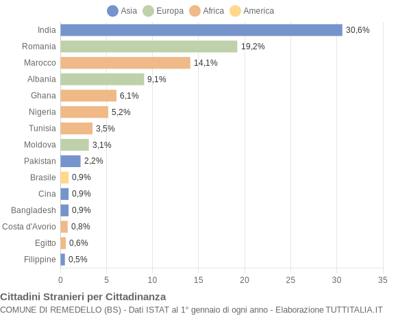 Grafico cittadinanza stranieri - Remedello 2015