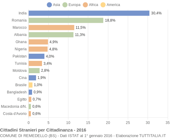 Grafico cittadinanza stranieri - Remedello 2016