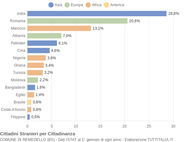 Grafico cittadinanza stranieri - Remedello 2018