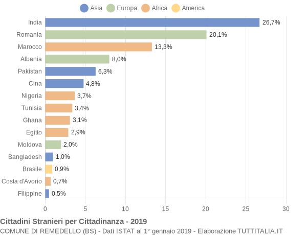 Grafico cittadinanza stranieri - Remedello 2019