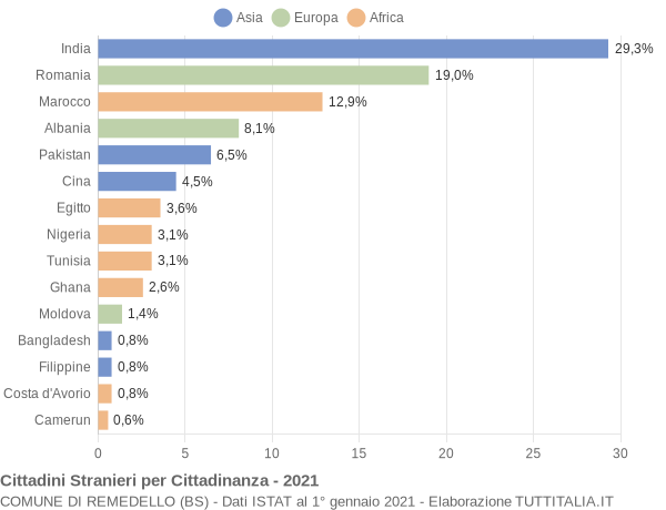 Grafico cittadinanza stranieri - Remedello 2021