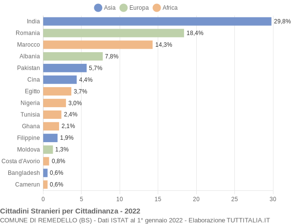 Grafico cittadinanza stranieri - Remedello 2022