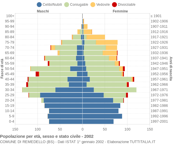 Grafico Popolazione per età, sesso e stato civile Comune di Remedello (BS)