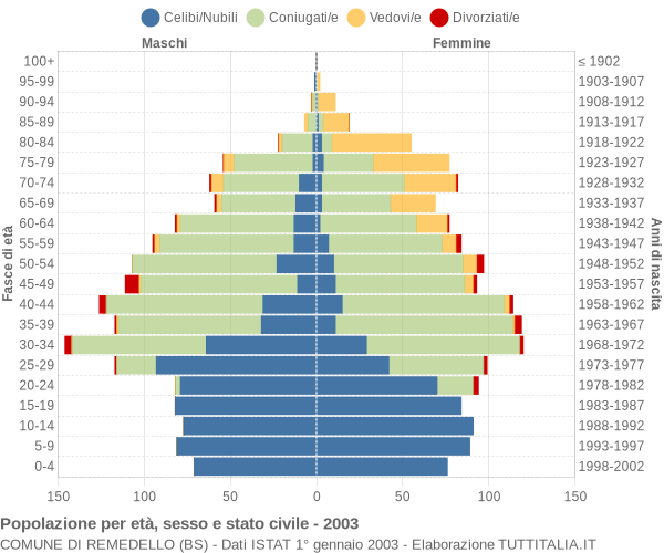 Grafico Popolazione per età, sesso e stato civile Comune di Remedello (BS)