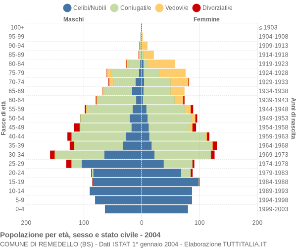 Grafico Popolazione per età, sesso e stato civile Comune di Remedello (BS)