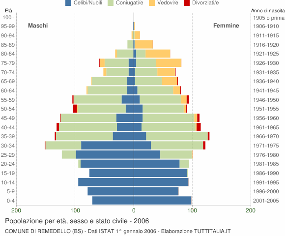Grafico Popolazione per età, sesso e stato civile Comune di Remedello (BS)
