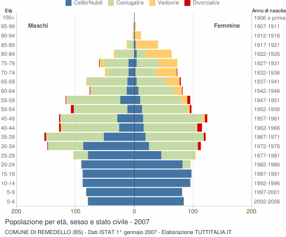 Grafico Popolazione per età, sesso e stato civile Comune di Remedello (BS)