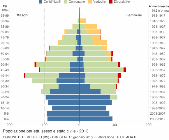 Grafico Popolazione per età, sesso e stato civile Comune di Remedello (BS)