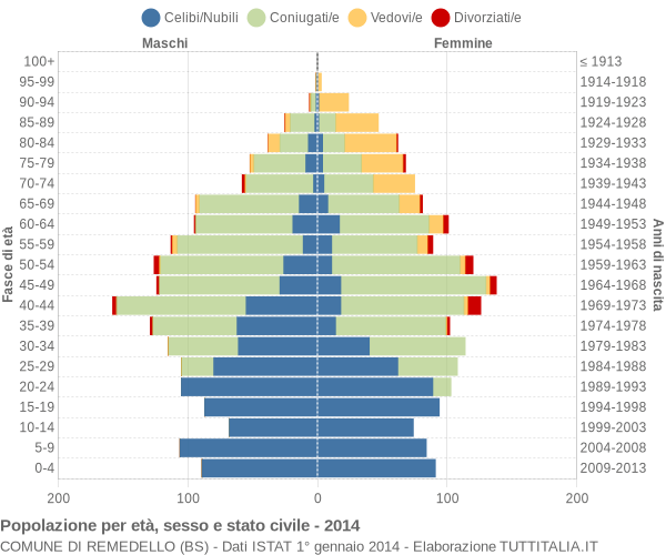 Grafico Popolazione per età, sesso e stato civile Comune di Remedello (BS)