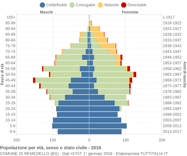 Grafico Popolazione per età, sesso e stato civile Comune di Remedello (BS)