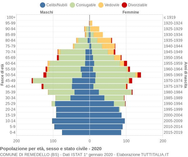 Grafico Popolazione per età, sesso e stato civile Comune di Remedello (BS)