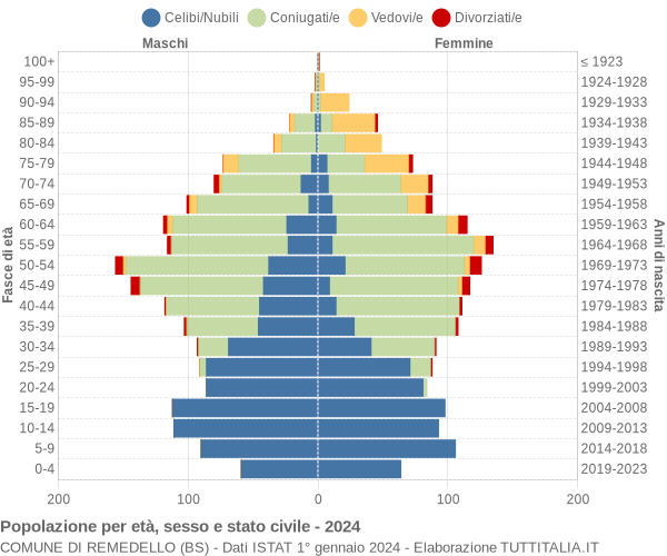 Grafico Popolazione per età, sesso e stato civile Comune di Remedello (BS)