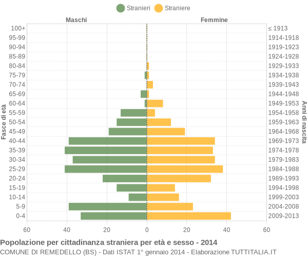 Grafico cittadini stranieri - Remedello 2014