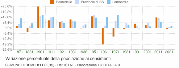 Grafico variazione percentuale della popolazione Comune di Remedello (BS)