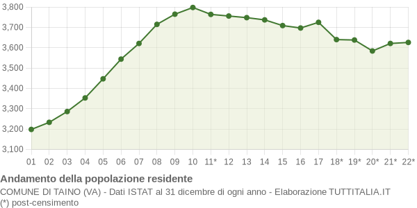 Andamento popolazione Comune di Taino (VA)