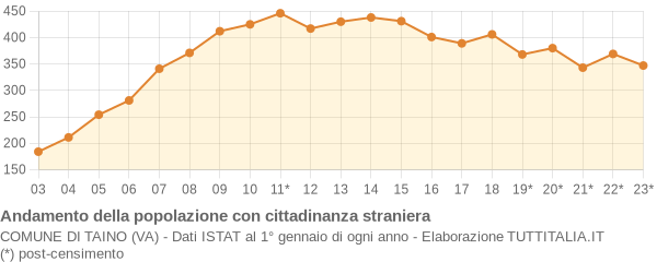 Andamento popolazione stranieri Comune di Taino (VA)