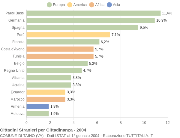 Grafico cittadinanza stranieri - Taino 2004