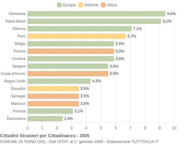 Grafico cittadinanza stranieri - Taino 2005