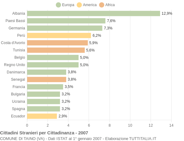 Grafico cittadinanza stranieri - Taino 2007