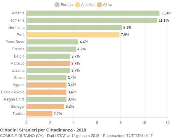 Grafico cittadinanza stranieri - Taino 2018