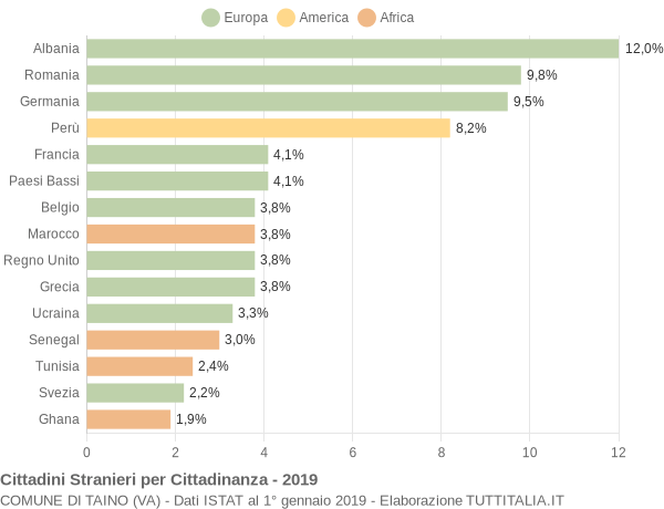 Grafico cittadinanza stranieri - Taino 2019