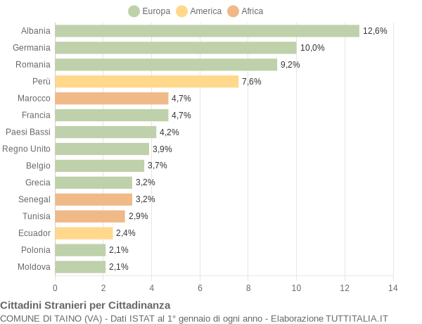 Grafico cittadinanza stranieri - Taino 2020