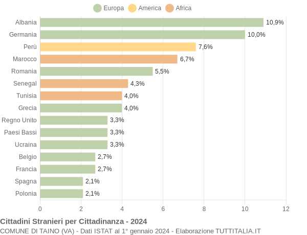 Grafico cittadinanza stranieri - Taino 2024