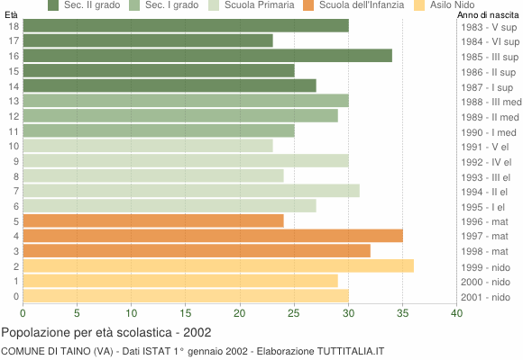 Grafico Popolazione in età scolastica - Taino 2002
