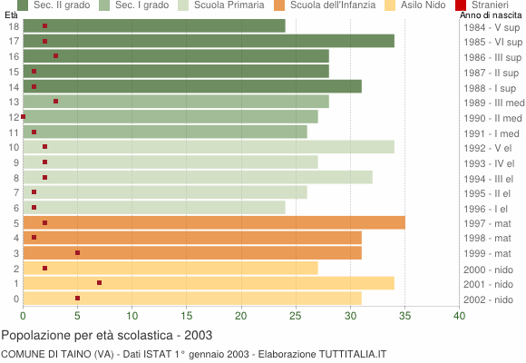 Grafico Popolazione in età scolastica - Taino 2003