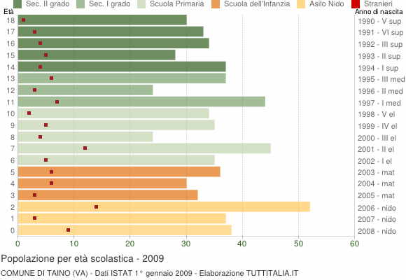Grafico Popolazione in età scolastica - Taino 2009