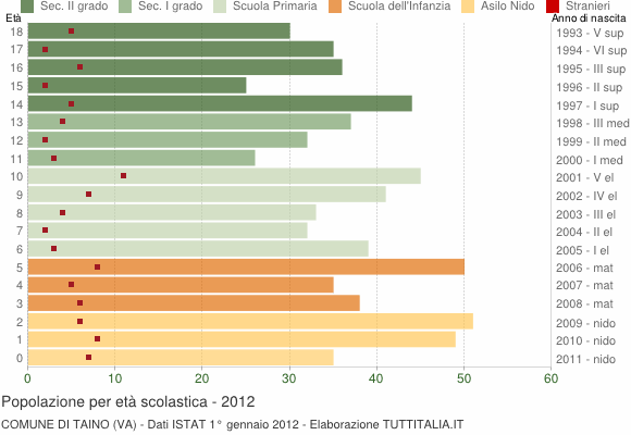 Grafico Popolazione in età scolastica - Taino 2012