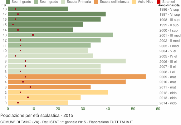 Grafico Popolazione in età scolastica - Taino 2015