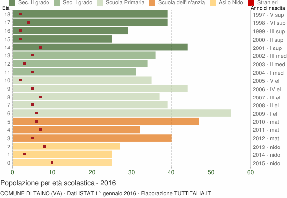 Grafico Popolazione in età scolastica - Taino 2016
