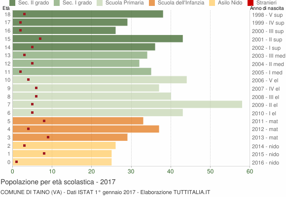 Grafico Popolazione in età scolastica - Taino 2017