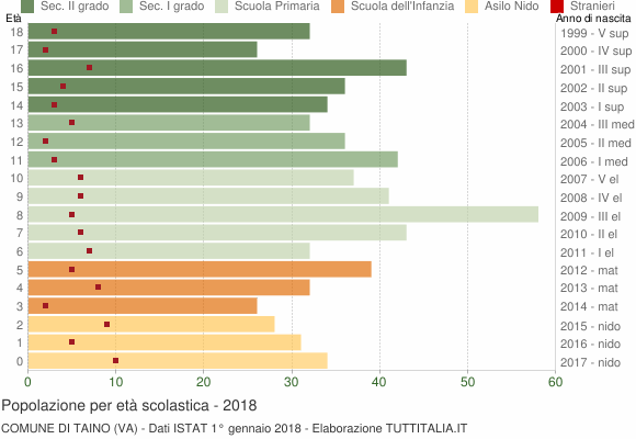 Grafico Popolazione in età scolastica - Taino 2018