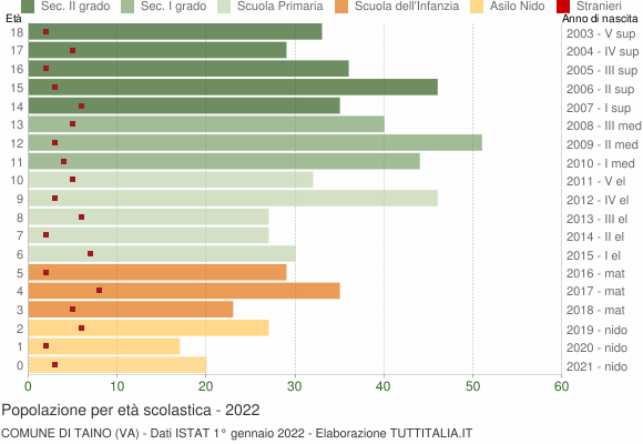 Grafico Popolazione in età scolastica - Taino 2022