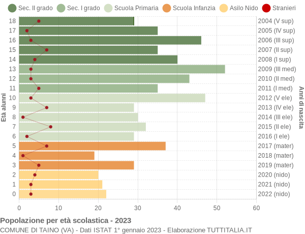 Grafico Popolazione in età scolastica - Taino 2023