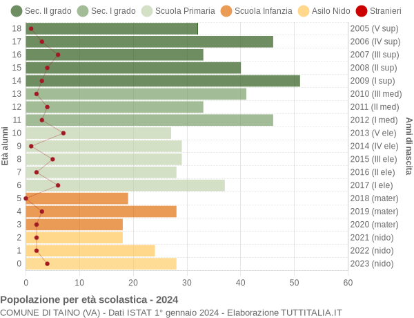 Grafico Popolazione in età scolastica - Taino 2024