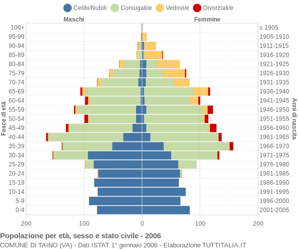 Grafico Popolazione per età, sesso e stato civile Comune di Taino (VA)