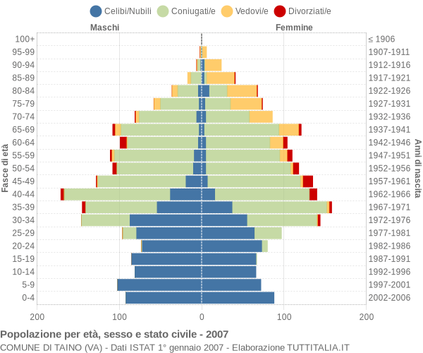 Grafico Popolazione per età, sesso e stato civile Comune di Taino (VA)