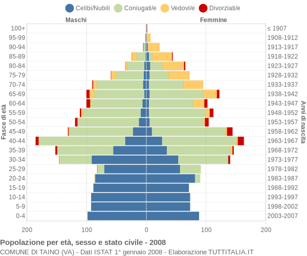 Grafico Popolazione per età, sesso e stato civile Comune di Taino (VA)