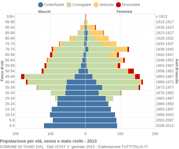 Grafico Popolazione per età, sesso e stato civile Comune di Taino (VA)