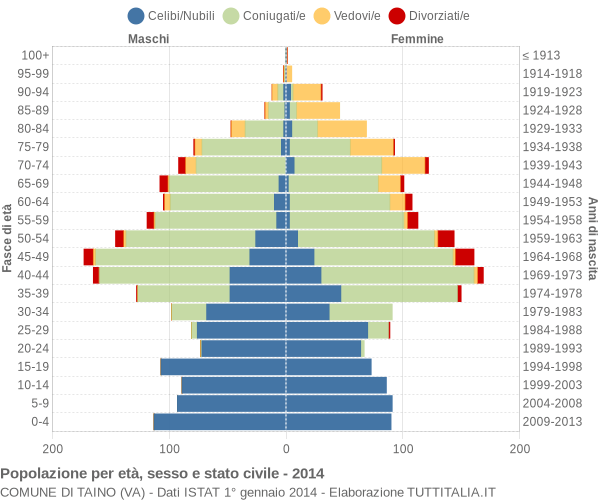 Grafico Popolazione per età, sesso e stato civile Comune di Taino (VA)