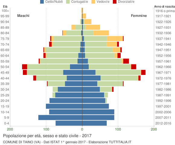 Grafico Popolazione per età, sesso e stato civile Comune di Taino (VA)