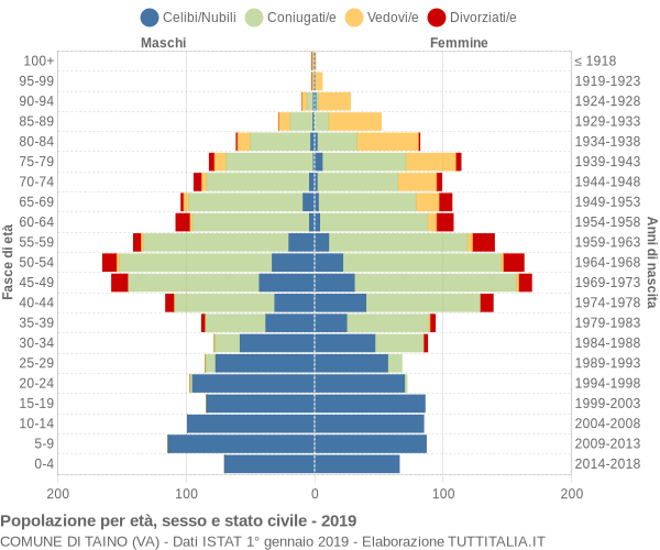 Grafico Popolazione per età, sesso e stato civile Comune di Taino (VA)