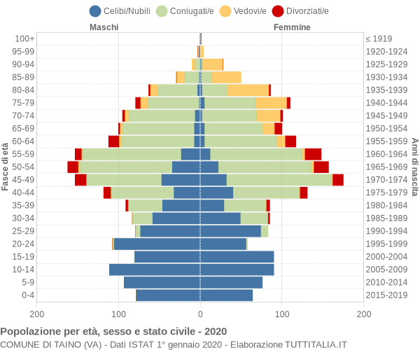 Grafico Popolazione per età, sesso e stato civile Comune di Taino (VA)