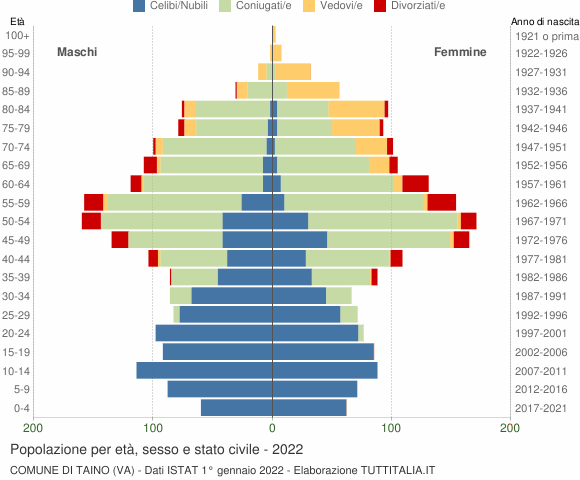 Grafico Popolazione per età, sesso e stato civile Comune di Taino (VA)