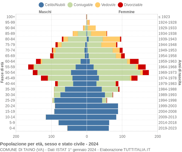 Grafico Popolazione per età, sesso e stato civile Comune di Taino (VA)