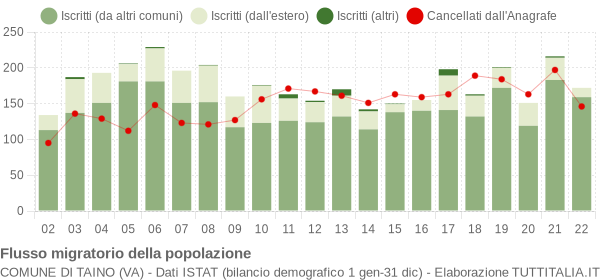 Flussi migratori della popolazione Comune di Taino (VA)